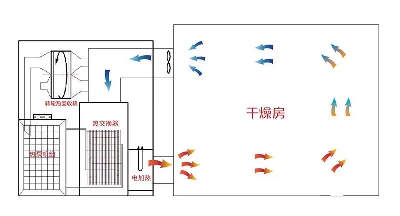 南方热科曾老师烘干大讲堂之空气能烘干机里的压缩机有什么作用？