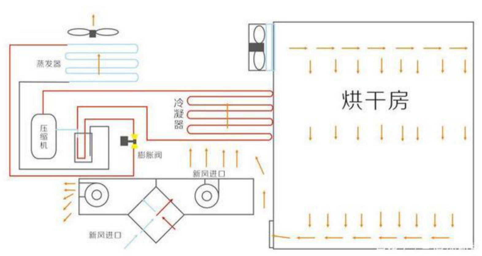 广东热科烘干节能设备有限公司竹笋烘干机烘干房工作原理