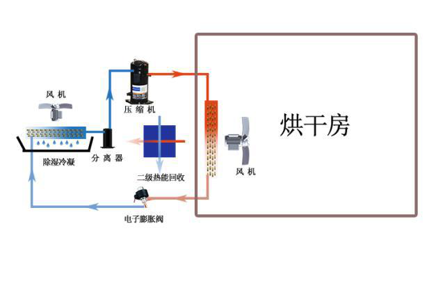 南方热科烘干除湿一体机工作原理