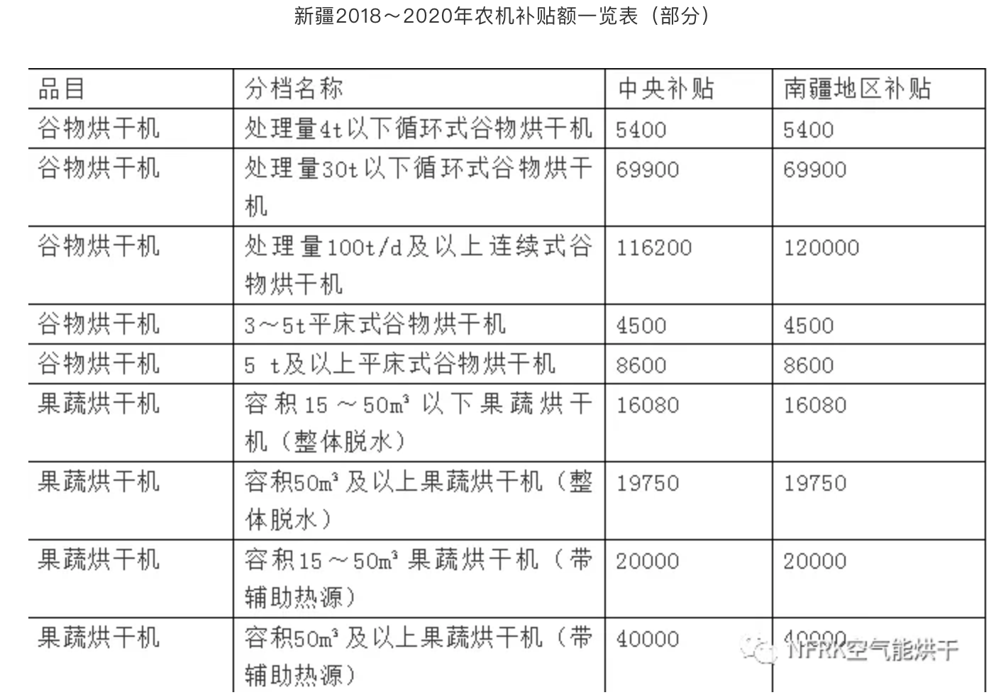 国家拨付186亿元农机补贴，其中烘干设备补贴占了30%